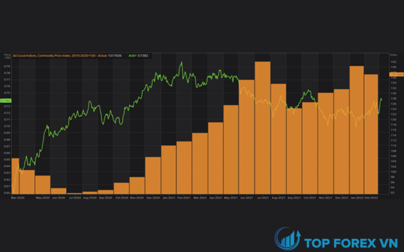 AUD / USD so với chỉ số giá hàng hóa Úc