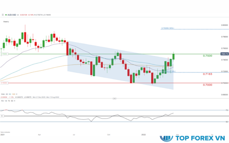 Biểu đồ hàng tuần AUD / USD