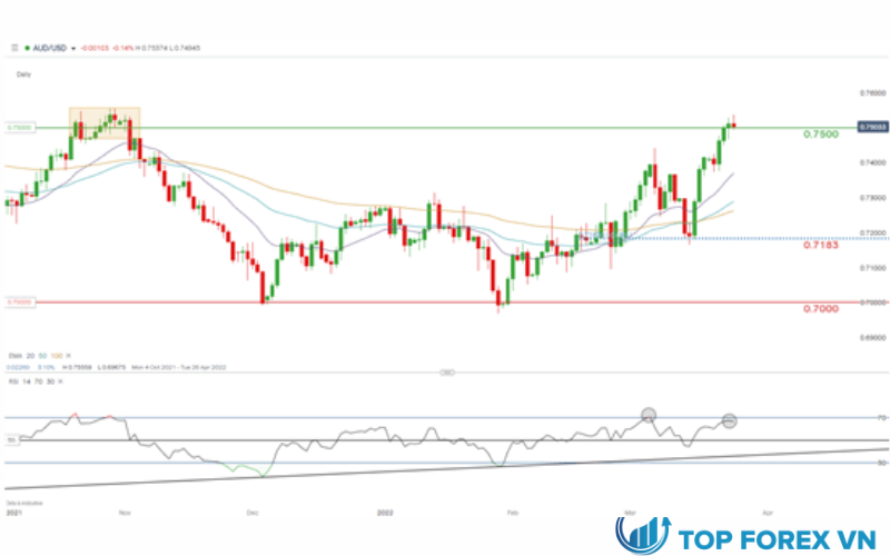 Biểu đồ hàng ngày AUD / USD