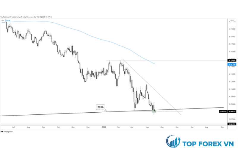 Biểu đồ hàng ngày DXY