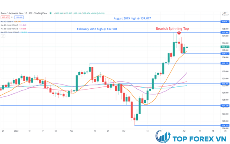 Biểu đồ EUR / JPY