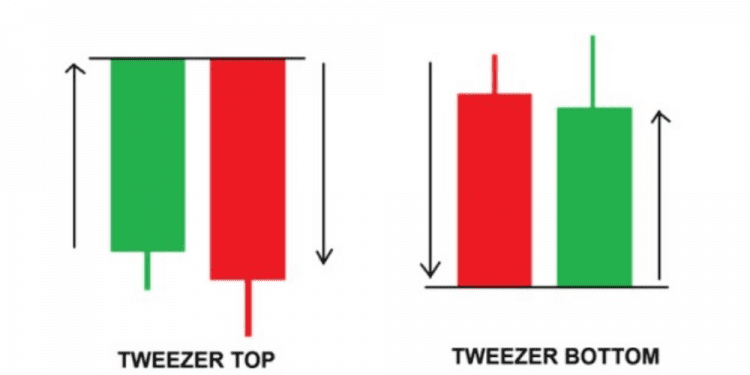 Cách giao dịch với các mô hình Tweezer Top và Bottom