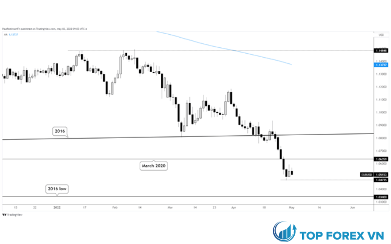 Biểu đồ hàng ngày của chỉ số đô la Mỹ (DXY)