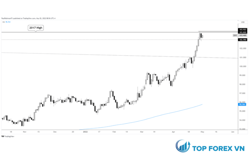 Biểu đồ hàng ngày của chỉ số đô la Mỹ (DXY)