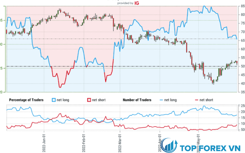 Tâm lý nhà giao dịch theo bảng Anh - Biểu đồ giá GBP / USD