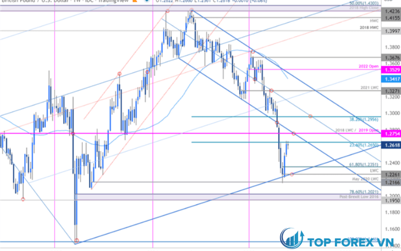 Biểu đồ giá Bảng Anh - GBP / USD hàng tuần