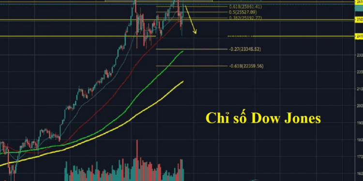 Chỉ số Dow Futures ít thay đổi khi S&P 500 ứng trước cho phiên thứ 3