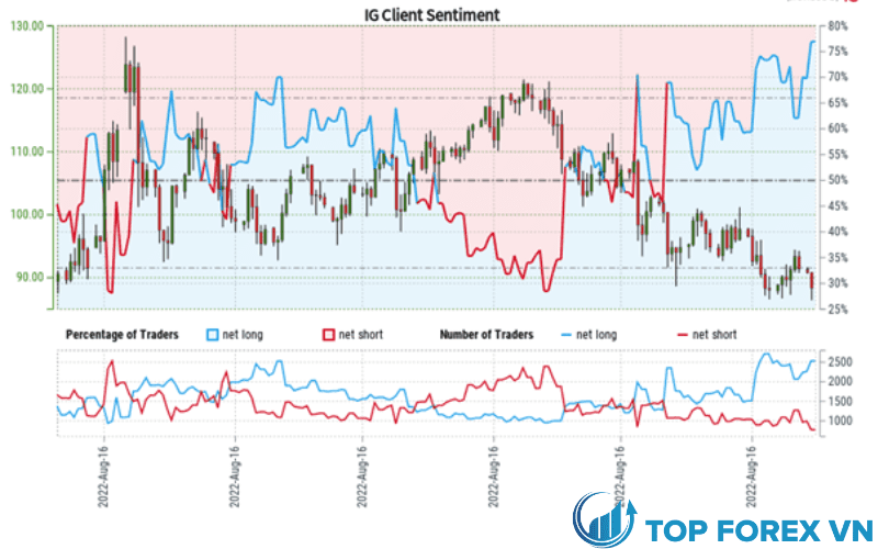 IG Client Sentiment Index: Dự báo giá dầu thô