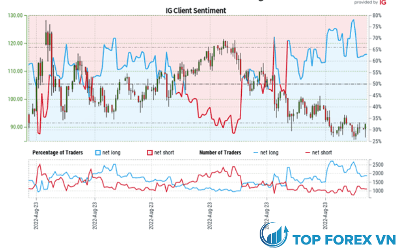 IG Client Sentiment Index: Dự báo giá dầu thô