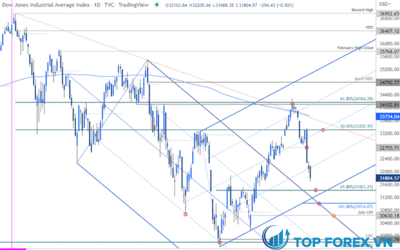 Biểu đồ giá trung bình công nghiệp Dow Jones - DJI hàng ngày