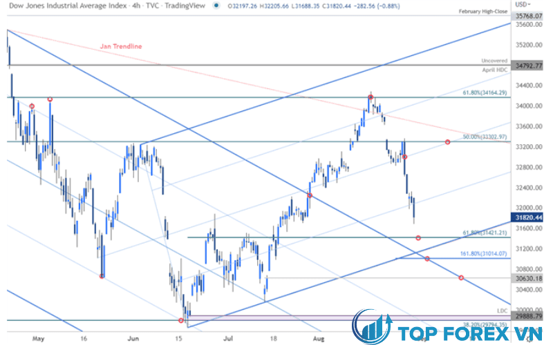 Biểu đồ giá Trung bình Công nghiệp Dow Jones - DJI 240 phút 