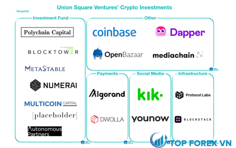 Danh mục đầu tư của Union Square Ventures là gì