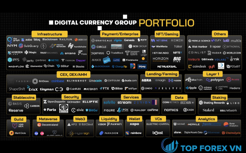 Danh mục đầu tư Digital Currency Group (DCG) là gì
