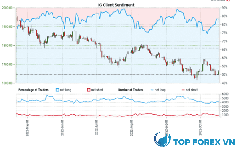 IG Client Sentiment Index: Dự báo giá vàng