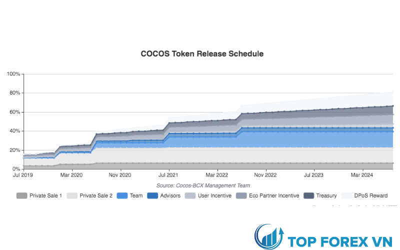 Lộ trình phát triển của dự án COCOS Coin là gì