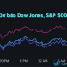 Dự báo Dow Jones, S&P 500 Cổ phiếu gặp rủi ro khi tăng đặt cược dài hạn