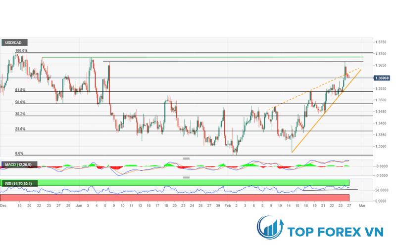 USD/CAD: Biểu đồ bốn giờ