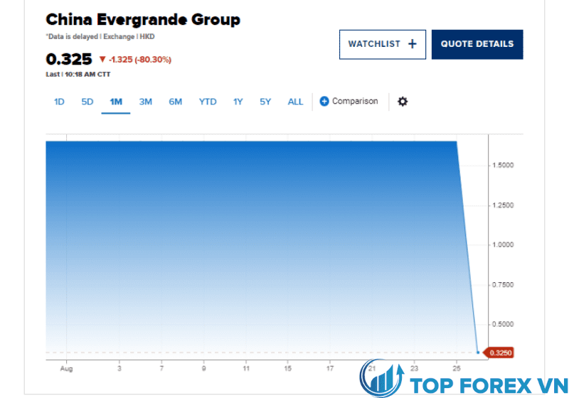 Cổ phiếu Evergrande lao dốc hơn 80% khi giao dịch trở lại sau 17 tháng (1)