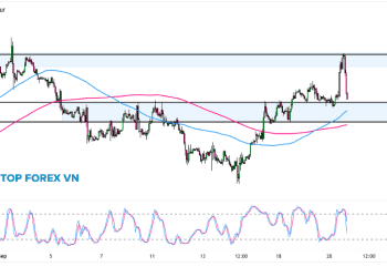 Biểu đồ 1 giờ của Vàng (XAU/USD)