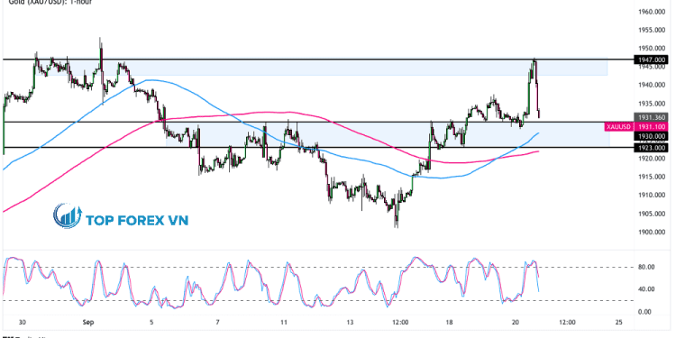 Biểu đồ 1 giờ của Vàng (XAU/USD)