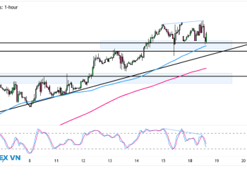 Biểu đồ 1 giờ của hợp đồng tương lai dầu thô WTI 