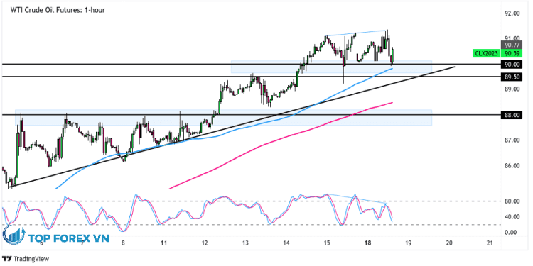 Biểu đồ 1 giờ của hợp đồng tương lai dầu thô WTI 