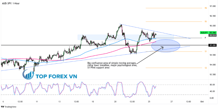 Biểu đồ Forex 1 giờ của AUD/JPY