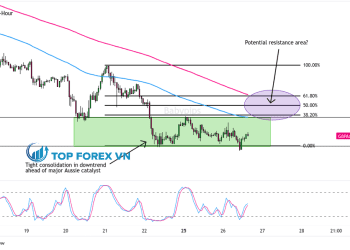 Biểu đồ Forex 1 giờ của GBP/AUD