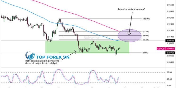 Biểu đồ Forex 1 giờ của GBP/AUD