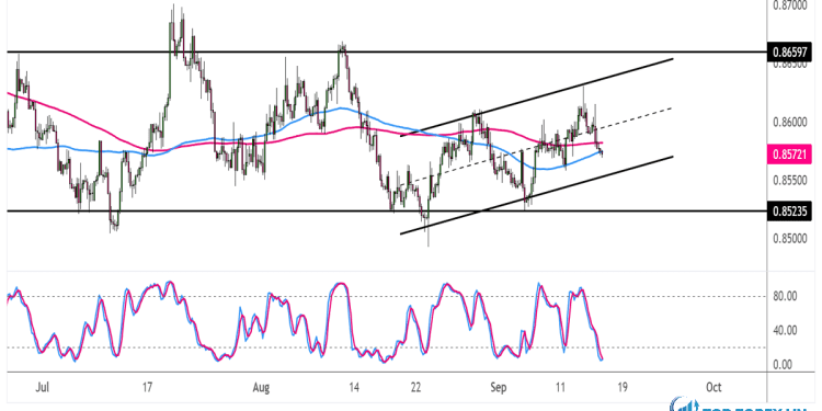 Biểu đồ Forex 4 giờ của EUR/GBP