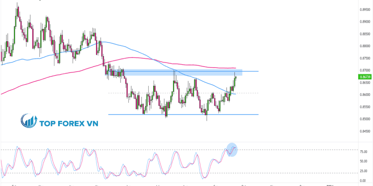 Biểu đồ Forex khung thời gian ngày của EUR/GBP