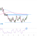 Biểu đồ Forex khung thời gian ngày của EUR/GBP