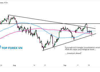 Biểu đồ S&P 500 Emini