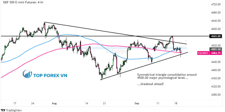 Biểu đồ S&P 500 Emini