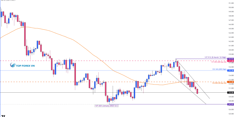 Biểu đồ hàng ngày của USD/JPY