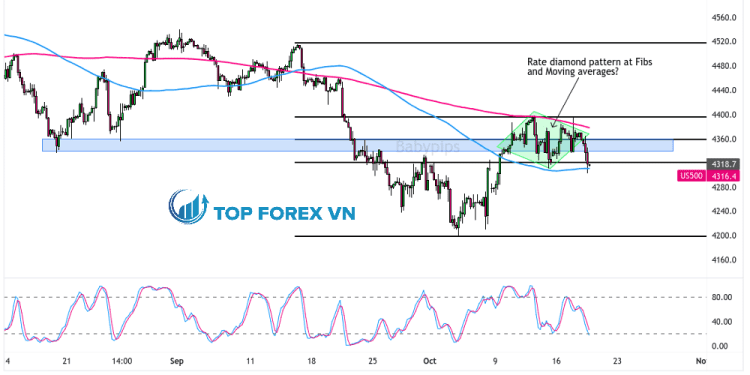 Biểu đồ 4 giờ của chỉ số S&P 500 (US500 CFD)