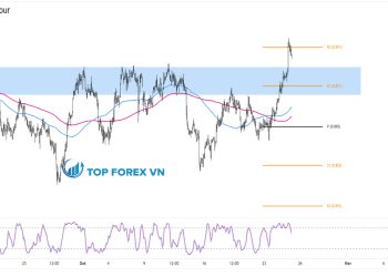 Biểu đồ Forex 1 giờ của AUD/CAD