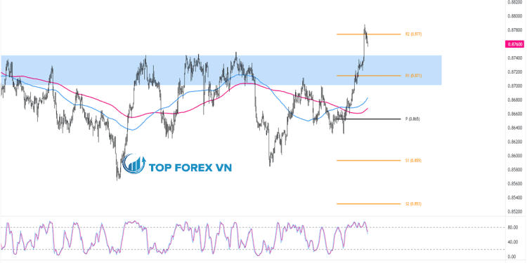 Biểu đồ Forex 1 giờ của AUD/CAD