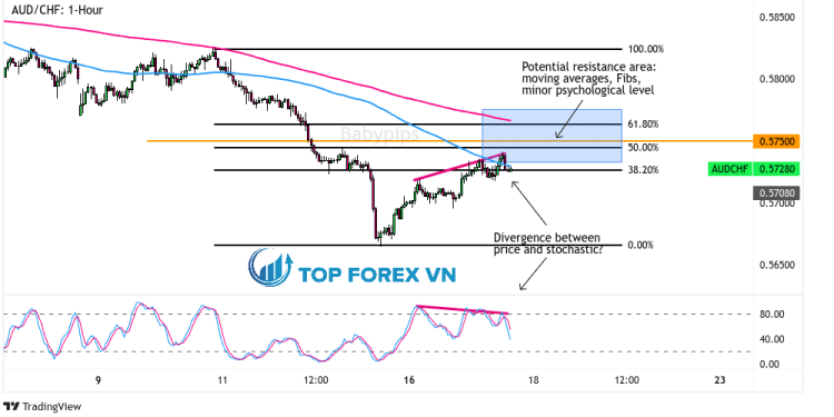 Biểu đồ Forex 1 giờ của AUD/CHF