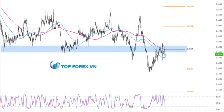 Biểu đồ Forex 1 giờ của AUD/USD