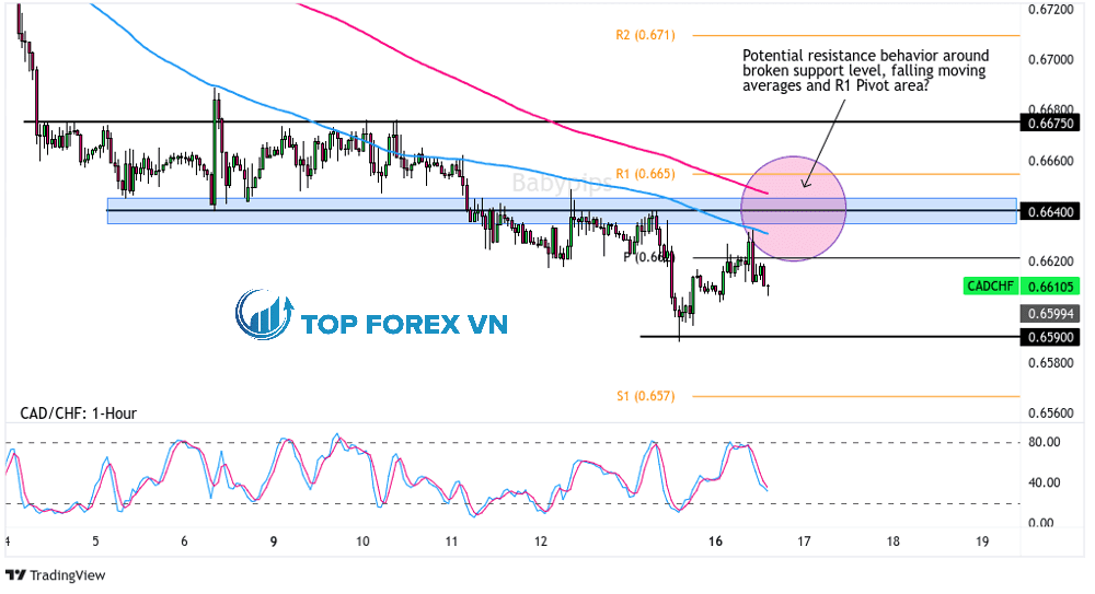 Biểu đồ Forex 1 giờ của CAD/CHF