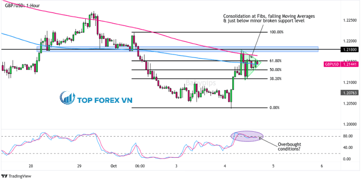 Biểu đồ Forex 1 giờ của GBP/USD