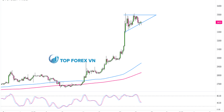Biểu đồ Forex 4 giờ của BTCUSD