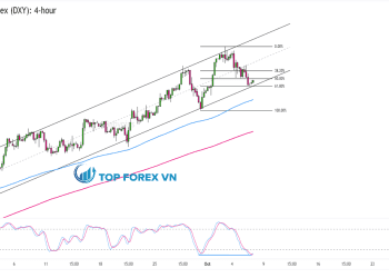 Biểu đồ Forex 4 giờ của Chỉ số Đô la Mỹ (USDX)