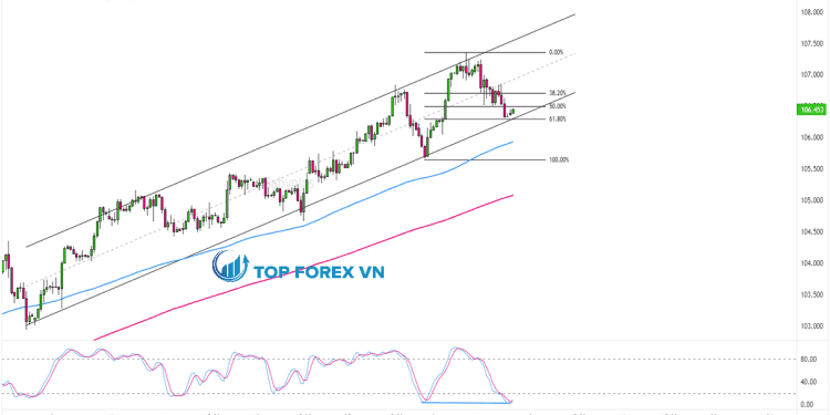 Biểu đồ Forex 4 giờ của Chỉ số Đô la Mỹ (USDX)