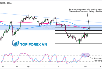 Biểu đồ Forex 4 giờ của Nasdaq 100 (NAS100)