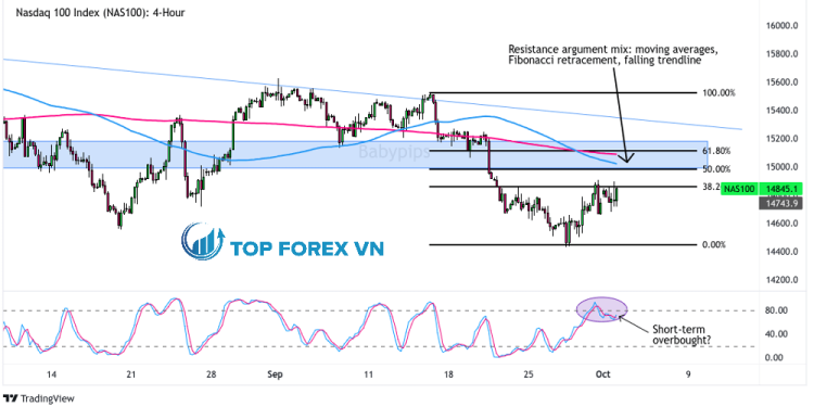 Biểu đồ Forex 4 giờ của Nasdaq 100 (NAS100)
