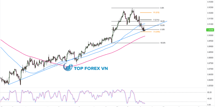 Bieu do Forex 4 gio cua USDCHF