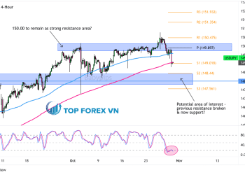 Biểu đồ Forex 4 giờ của USD/JPY