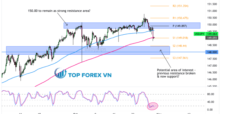 Biểu đồ Forex 4 giờ của USD/JPY